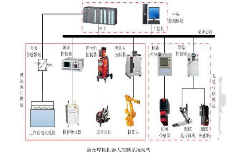 焊接機(jī)器人及系統(tǒng)介紹